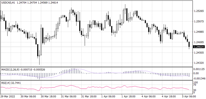 USD CAD chart for 5 April 2022