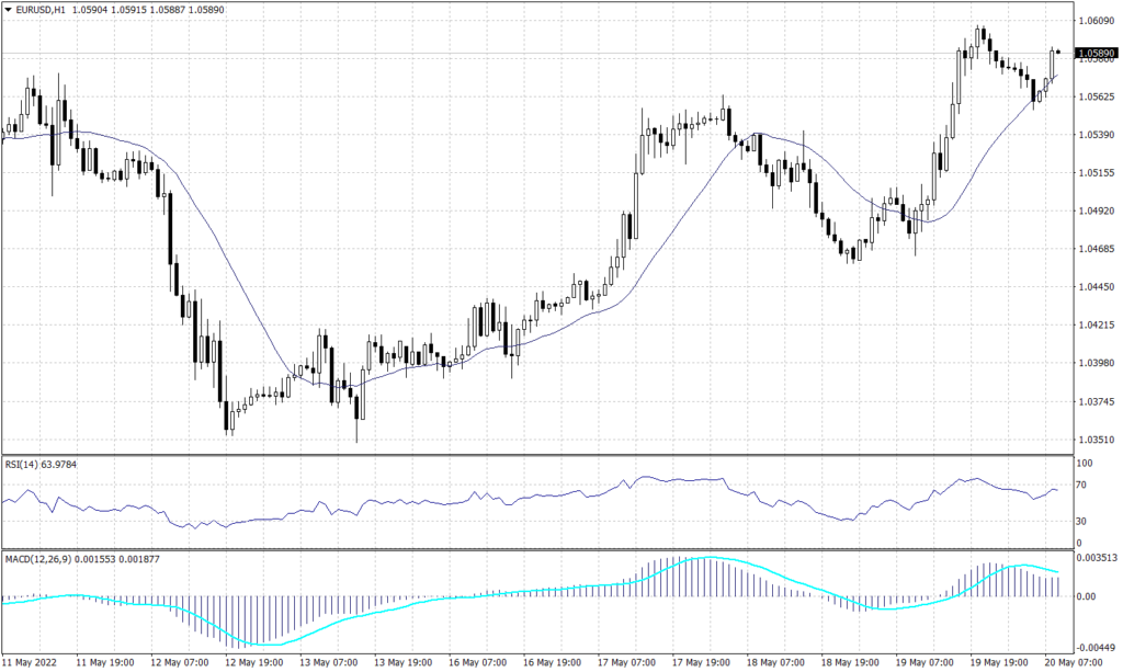 Euro Graph candle for 20 May 2022