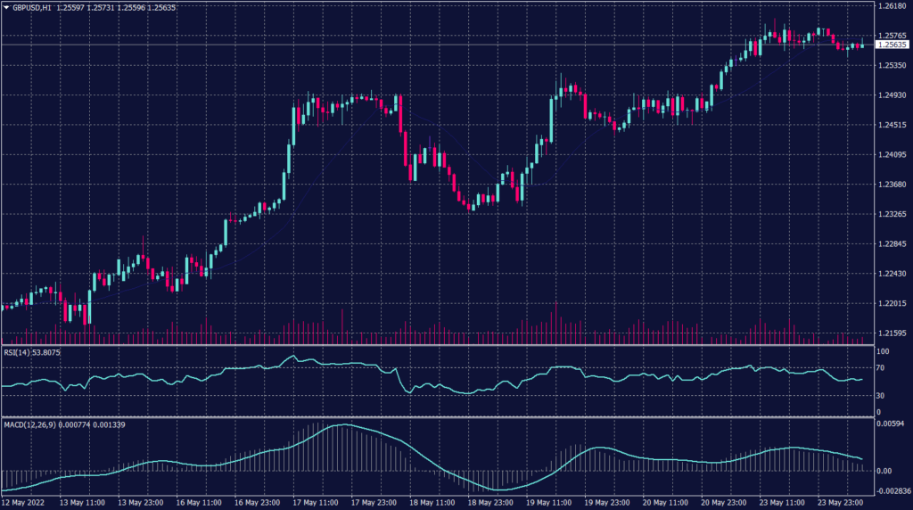 Sterling Pound chart for 24 May 2022