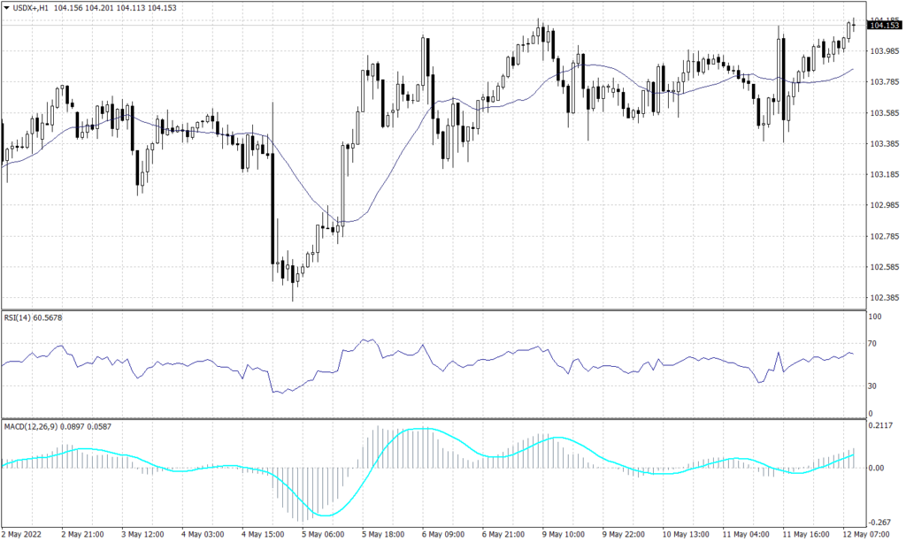 US Dollar index graph candle for 12 May 2022