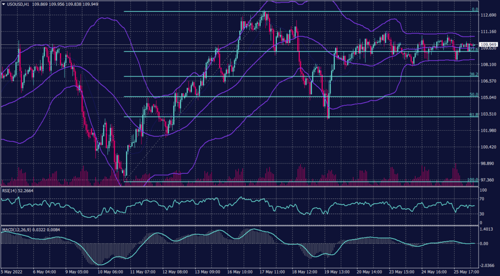 West Texas Graph candle for 26 May 2022