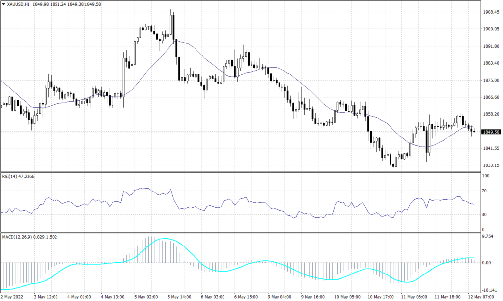 Spot Gold graph candle for 12 May 2022