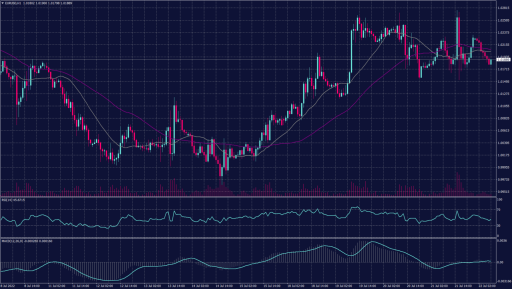 ECB Rate Hike resulting EURUSD pair hourly chart to reflect a corrective movement in a long secondary trend targeting 1.0550 as the next resistance.