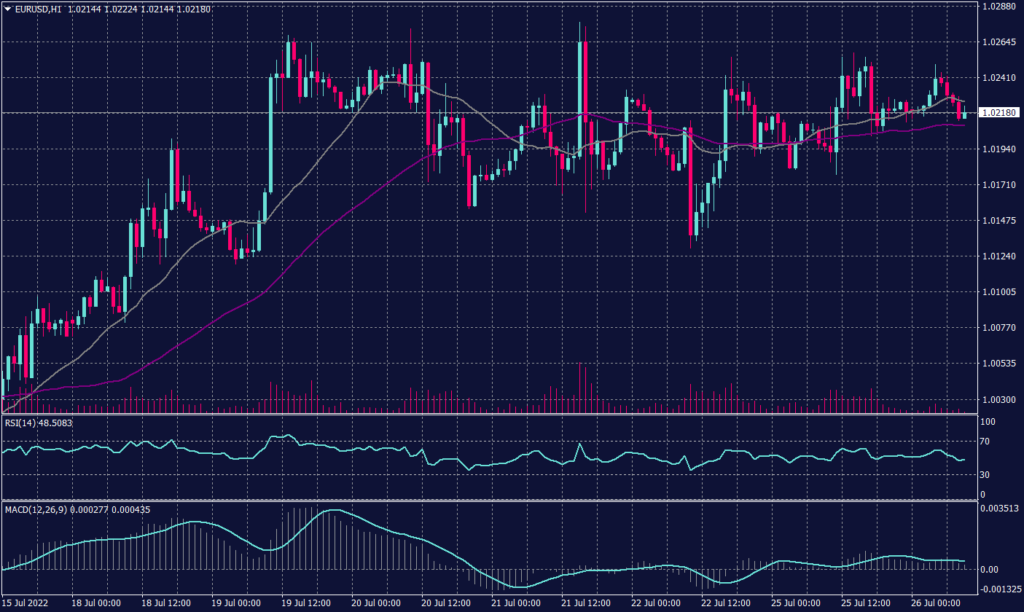 FOMC Meeting showing EURUSD chart mixed signals as MACD shows a possibility of breaking above the current resistance.