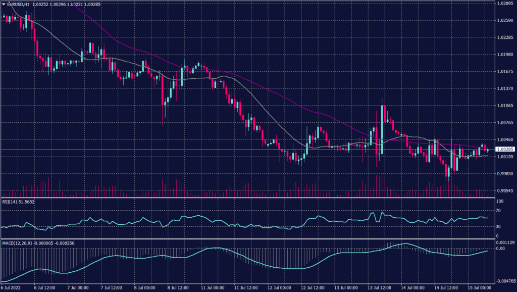 Euro Graph candle for 15 July 2022