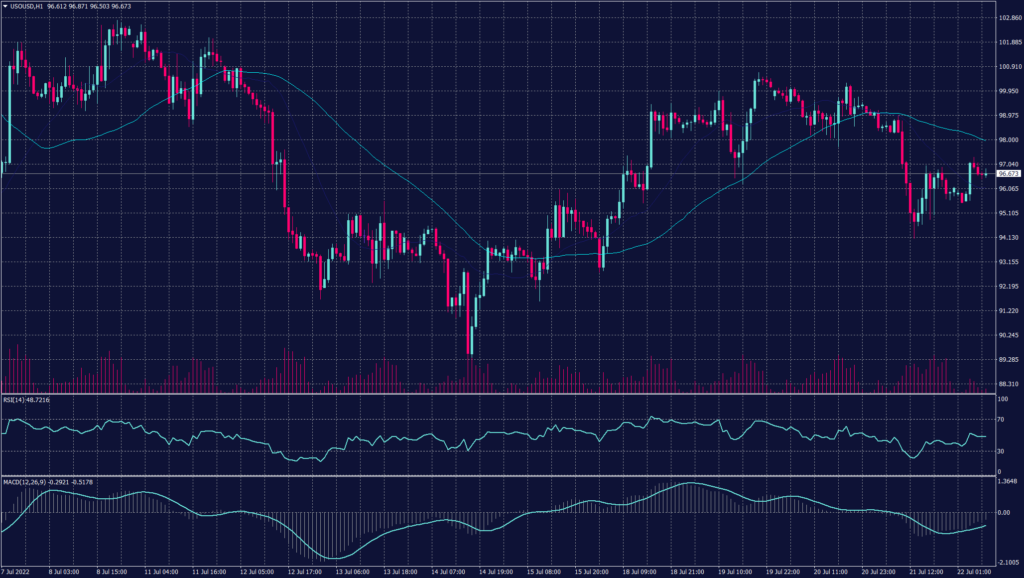 ECB Rate Hike resulting WTI crude oil chart to decline as the resistance is strengthening below $99 a barrel.