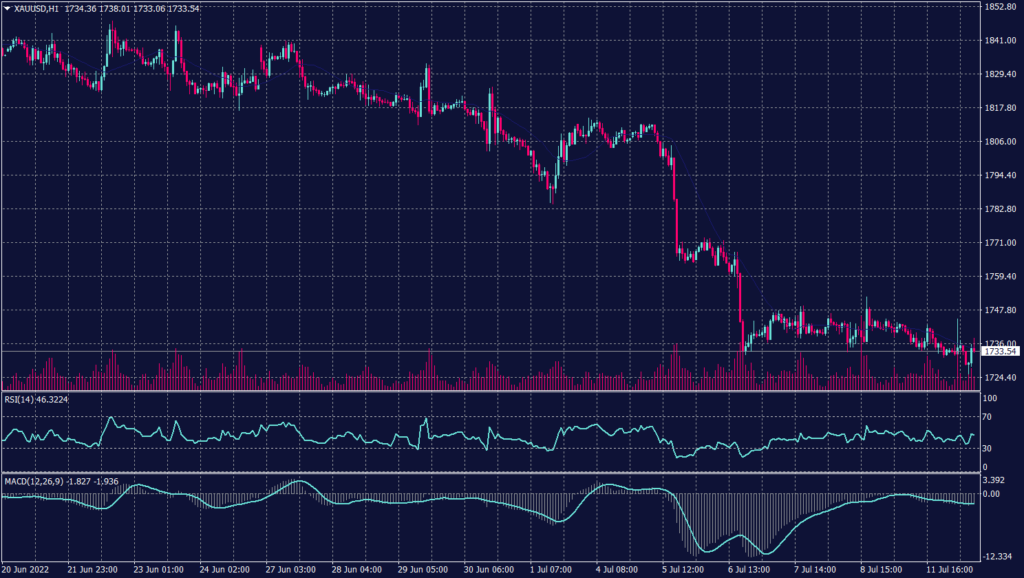 Spot gold graph candle for 12 July 2022