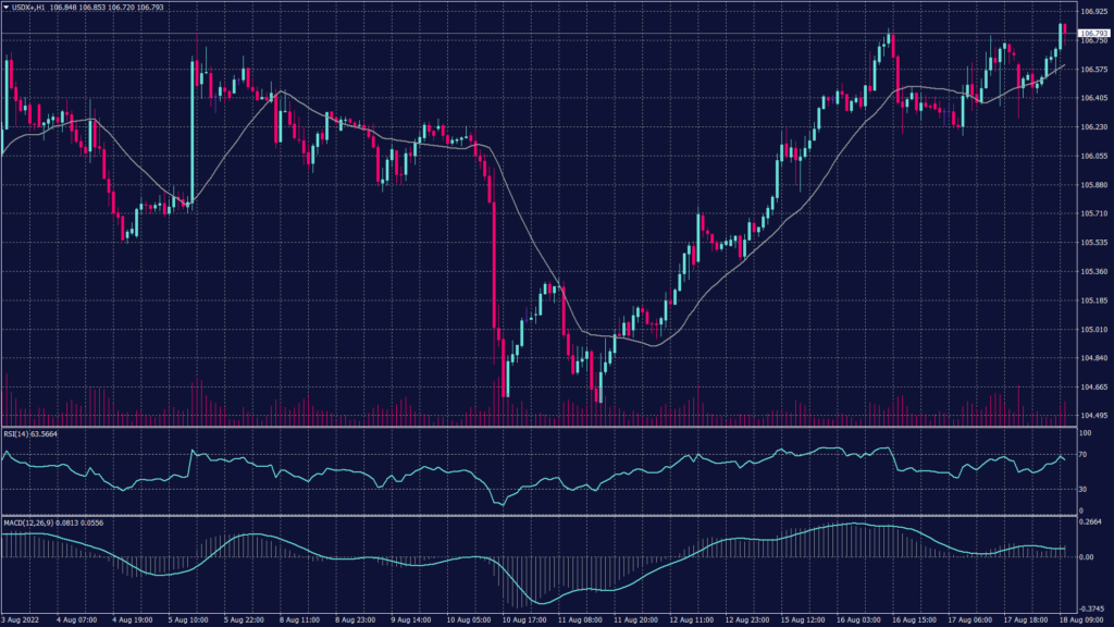 US dollar index the daily chart showing it  jumped to 106.90 right after breaking the previous resistance at 106.40.