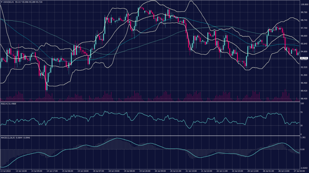 U.S.-China Conflict Triggers Safe-Havens Trading. West Texas Crude (USOUSD) chart showing prices fell about 1% in early trade on Wednesday before paring some losses.