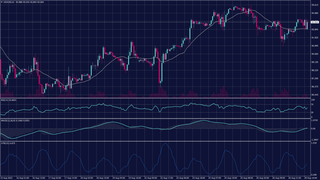 WTI crude oil chart shows it rebounded from the support at 93.20 reaching above $94.50 per barrel and rising.