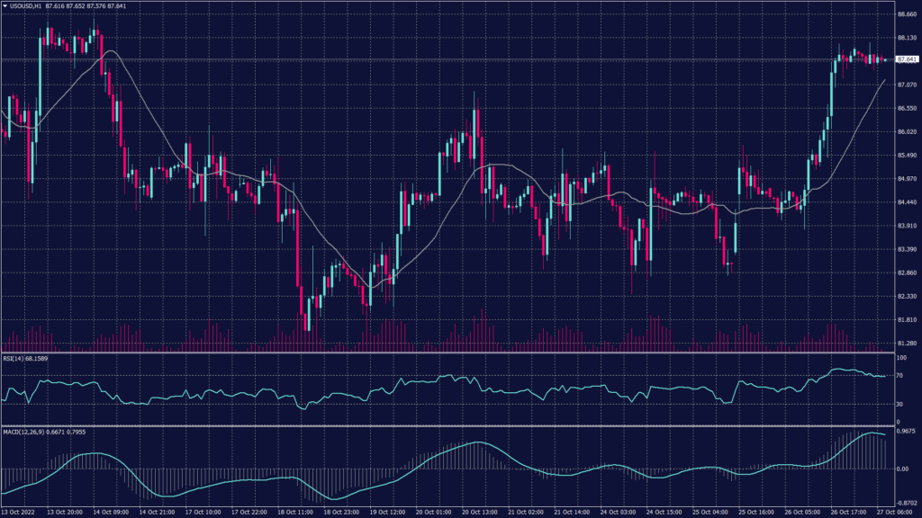 WTI crude oil shows that it gained drastically to hit the resistance at 87.95 which led to losing the momentum. Additionally, technical indicators show a high probability of a decline toward 84.30.