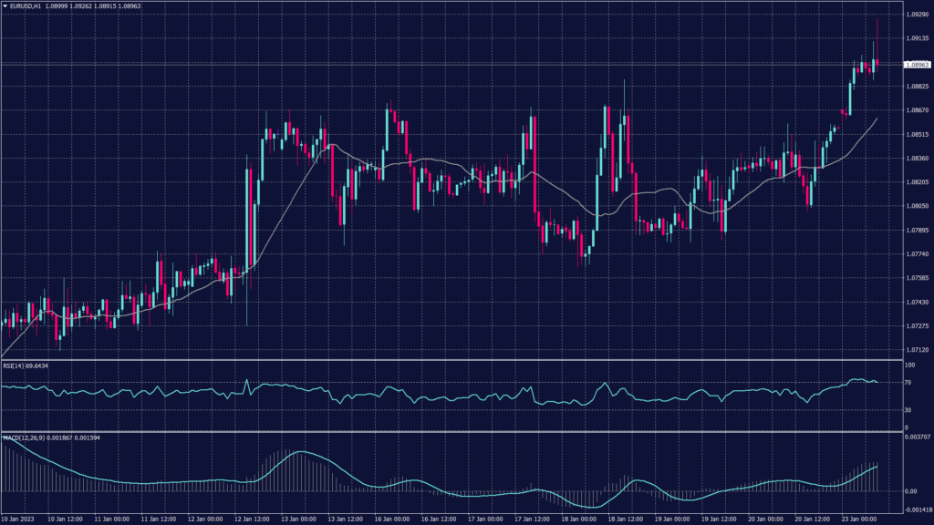 EURUSD chart is showing it inched up to $1.0870 near its nine-month peak of $1.0888, opening the opportunity for a new high. 