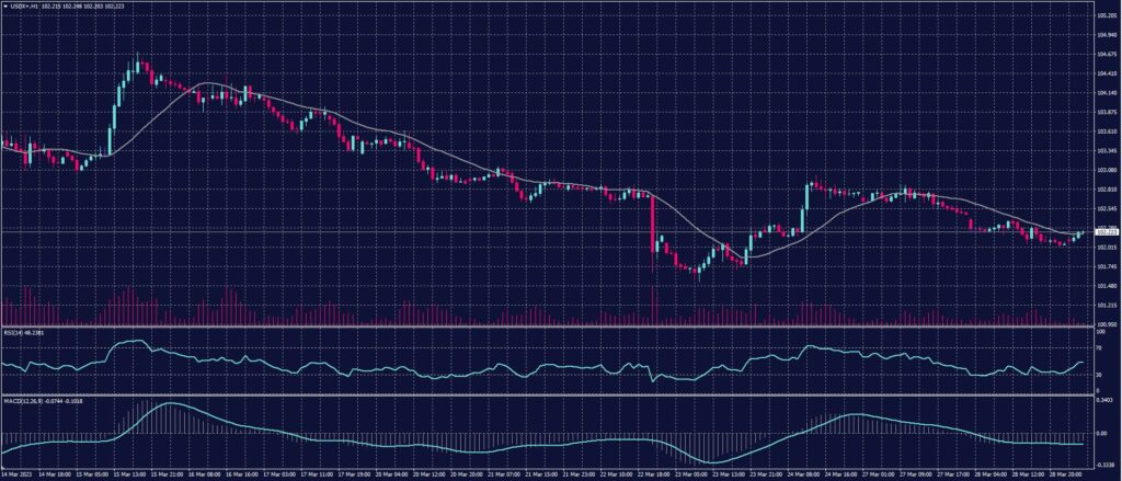 US Dollar Index chart on 29 March 2023