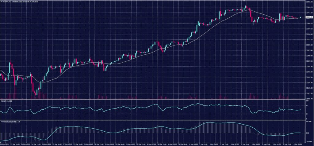 DOW JONES Index chart on 6 April 2023