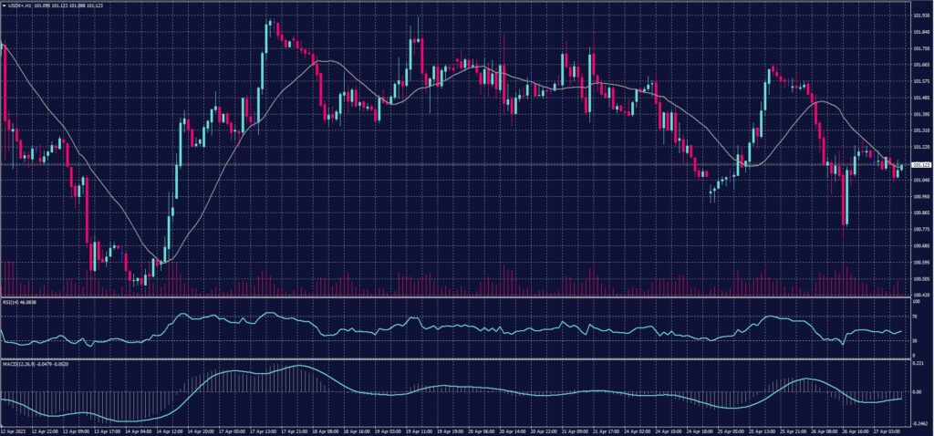 US Dollar chart on 27 April 2023