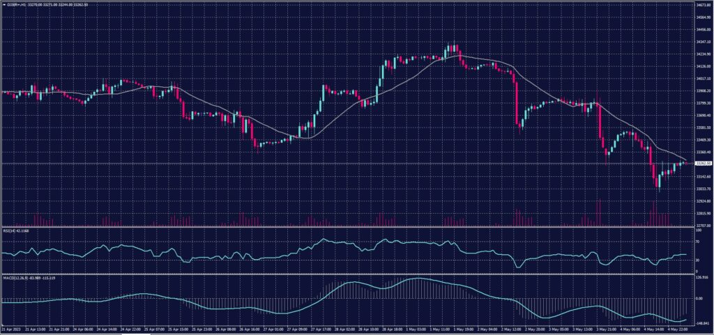 DOW JONES Index chart on 5 May 2023