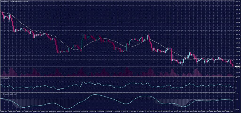 Spot Gold chart on 30 May 2023