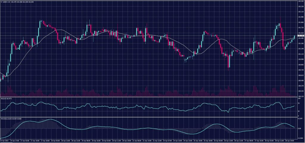 US Dollar index chart on 1 March 2023