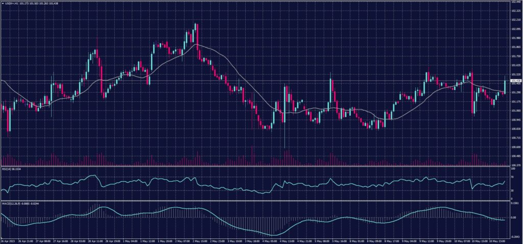 US Dollar Index chart on 11 May 2023