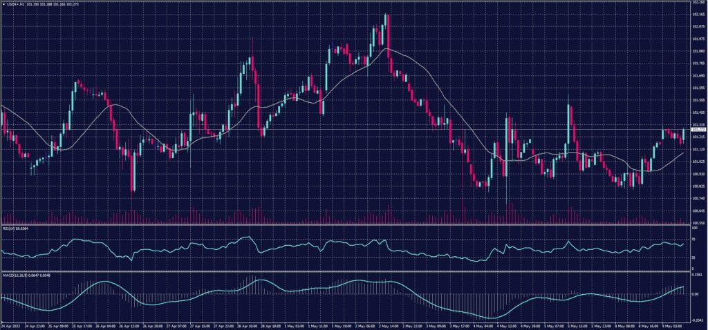 US Dollar Index chart on 9 May 2023