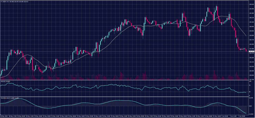 US Dollar Index chart on 2 June 2023