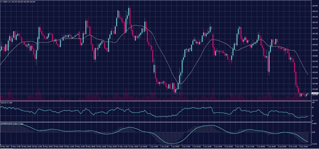 US Dollar Index chart on 9 June 2023