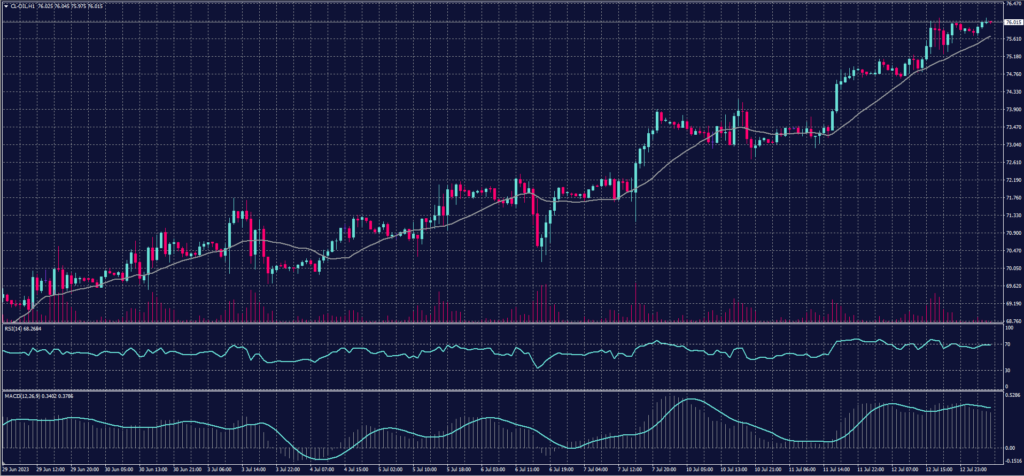 US Crude chart on 13 July 2023