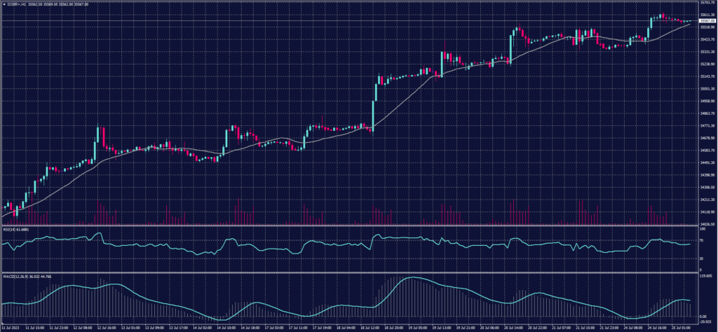 Dow Jones Index chart for 25 July 2023