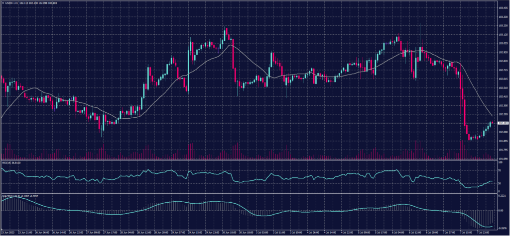 US Dollar Index chart on 10 July 2023