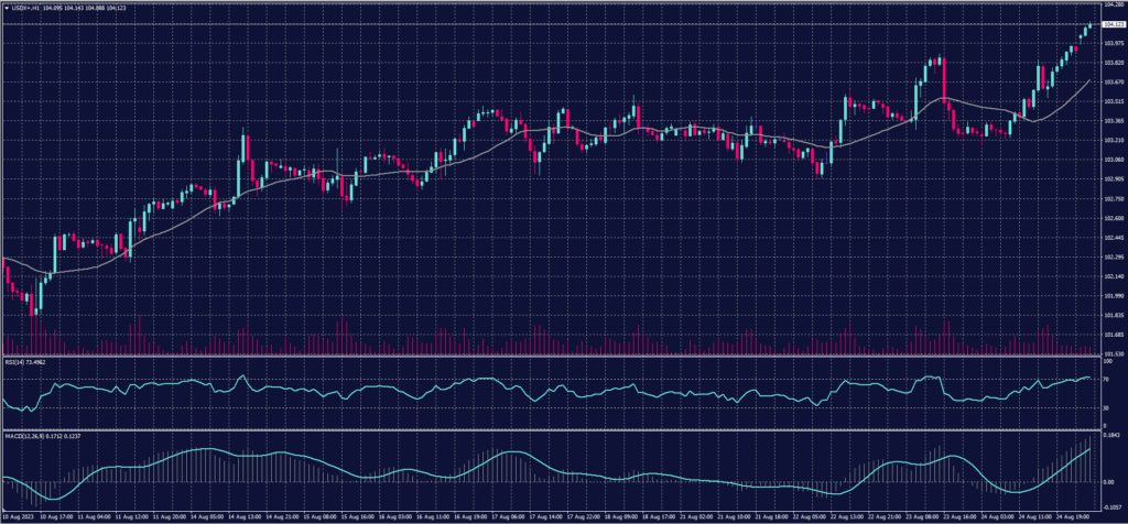 US Dollar Index chart on 25 August 2023