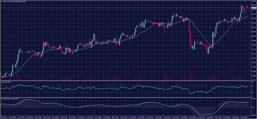 US Crude Graph Candle for 7 August 2023