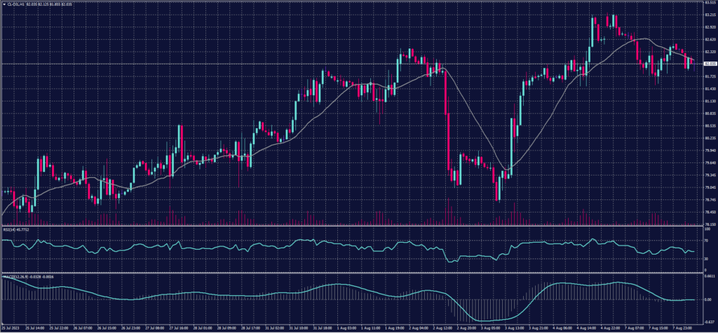 US Crude Graph candle for 8 August 2023