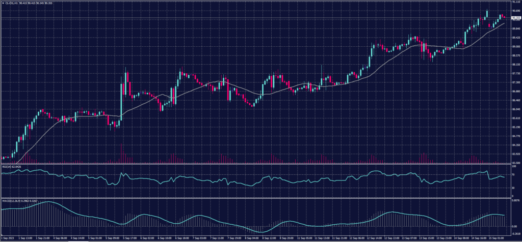 US Crude Oil chart on 15 September 2023