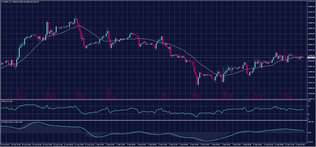 DOW JONES Index chart on 12 September 2023