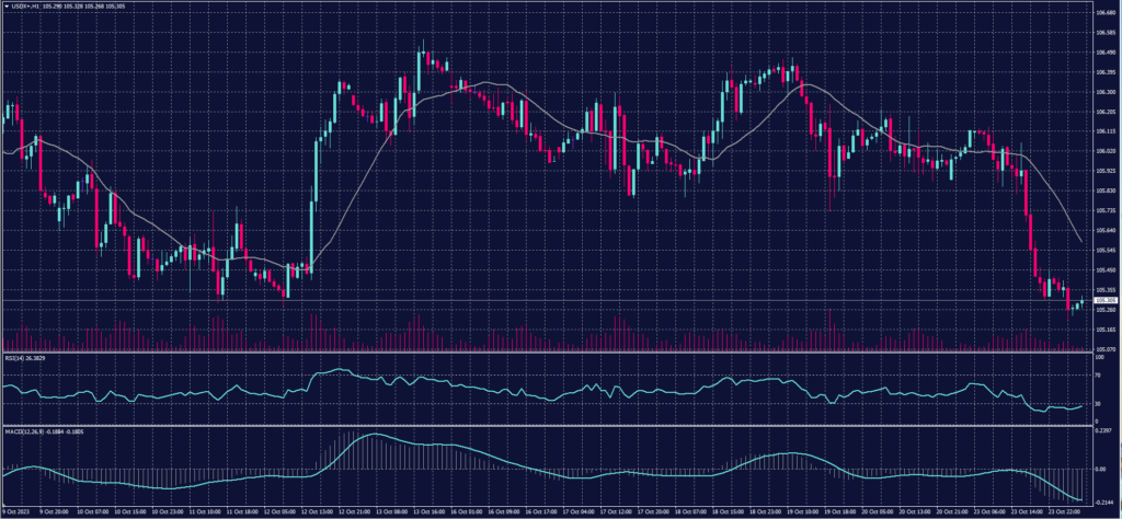 US Dollar Index chart on 24 October 2023