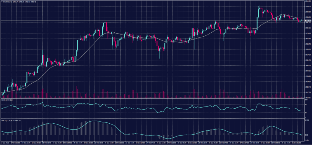 Spot Gold chart on 31 October 2023