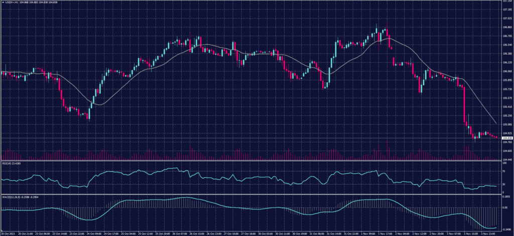 US Dollar Index chart on 6 November 2023