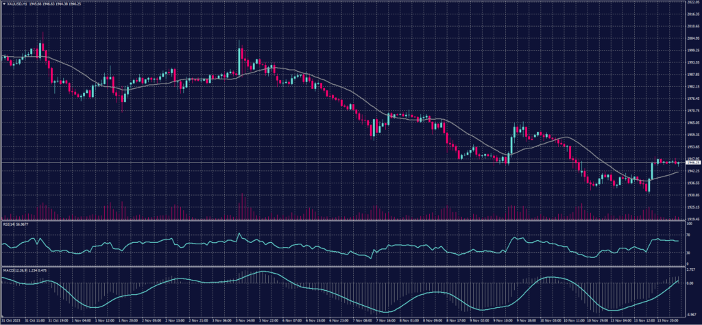 US Crude Oil chart for 14 November 2023