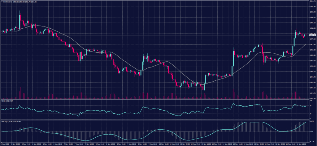 Spot Gold chart on 17 November 2023