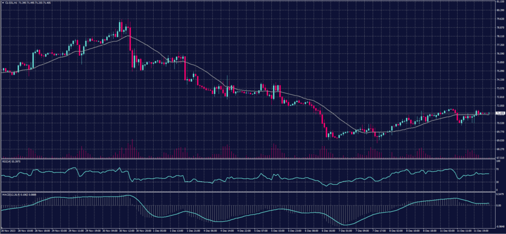 US Crude Chart on 12 December 2023