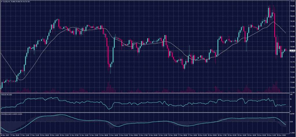 US Crude Oil chart for 1 December 2023