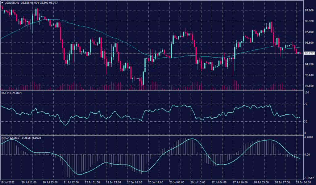 U.S. GDP Declines for the Second Consecutive Quarter resulting WTI crude oil chart to trade horizontally right above the support at 93.50 while technical indicators confirm the slowing pattern.